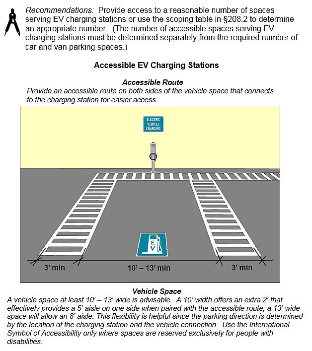 Accessible EV charging station. Notes: Recommendations: Provide access
to a reasonable number of spaces serving EV charging stations or use the
scoping table in §208.2 to determine an appropriate number. (The number
of accessible spaces serving EV charging stations must be determined
separately from the required number of car and van parking spaces.)
Provide an accessible route on both sides of the vehicle space that
connects to the charging station for easier access. A vehicle space at
least 10 feet to 13 feet wide is advisable. A 10 feet width offers an extra 2 feet that
effectively provides a 5 feet aisle on one side when paired with the
accessible route; a 13 feet wide space will allow an 8 feet aisle. This
flexibility is helpful since the parking direction is determined by the
location of the charging station and the vehicle connection. Use the
International Symbol of Accessibility only where spaces are reserved
exclusively for people with disabilities.
