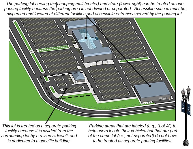 Shopping mall with surface lot parking on all sides with one outer
building served by same lot and another outer building with a parking
lot separated from the mall parking areas by a raised sidewalk. Notes:
The parking lot serving the shopping mall (center) and store (lower
right) can be treated as one parking facility because the parking area
is not divided or separated. Accessible spaces must be dispersed and
located at different facilities and accessible entrances served by the
parking lot. This lot is treated as a separate parking facility because
it is divided from the surrounding lot by a raised sidewalk and is
dedicated to a specific building. Parking areas that are labeled (e.g.,
