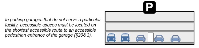 Multi-Level parking garage not serving a particular facility. Notes:
In parking garages that do not serve a particular facility, accessible
spaces must be located on the shortest accessible route to an accessible
pedestrian entrance of the garage (§208.3).