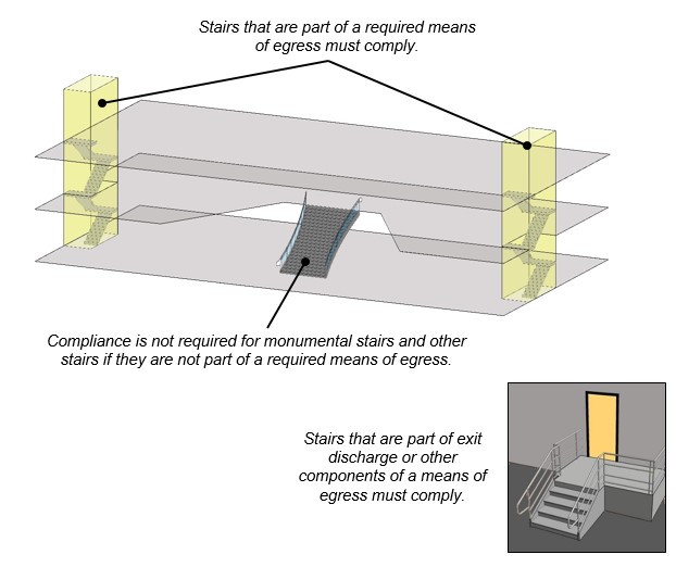 Building schematic showing monumental stairs between two floors and stair towers on each end connecting all 3 floors.  Notes:  Stairs that are part of a required means of egress must comply.  Compliance is not required for monumental stairs and other stairs if they are not part of a required means of egress.  Second figure shows exit door to exterior landing with stairs. Note:  Stairs that are part of exit discharge or other components of a means of egress must comply.