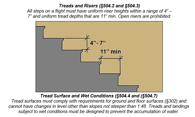 Requirements of Staircases – General Guidelines about Heights