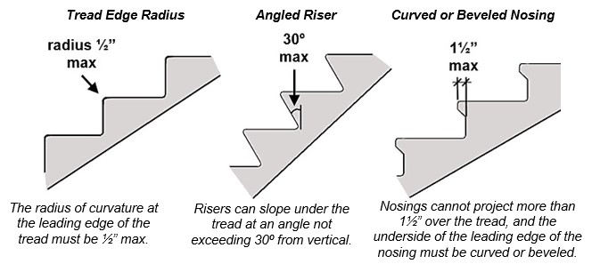 Rise, Run, Tread, Nosing, and Width of a Stairway - Inspection Gallery -  InterNACHI®