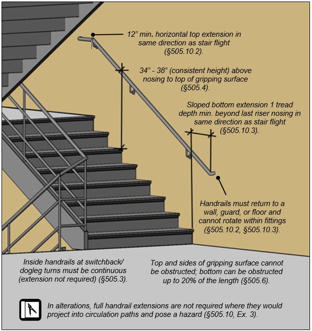 Switchback stair and landing. Notes and labels: 12 inches minimum horizontal
top extension in same direction as stair flight (§505.10.2); 34 inches to 38 inches
(consistent height) above nosing to top of gripping surface (§505.4),
Sloped bottom extension 1 tread depth minimum beyond last riser nosing in
same direction as stair flight (§505.10.3), Handrails must return to a
wall, guard, or floor and cannot rotate within fittings (§505.10.2,
§505.10.3), Inside handrails at switchback/ dogleg turns must be
continuous (extension not required) (§505.3), Top and sides of gripping
surface cannot be obstructed; bottom can be obstructed up to 20% of the
length (§505.6), In alterations, full handrail extensions are not
required where they would project into circulation paths and pose a
hazard (§505.10, Ex. 3).