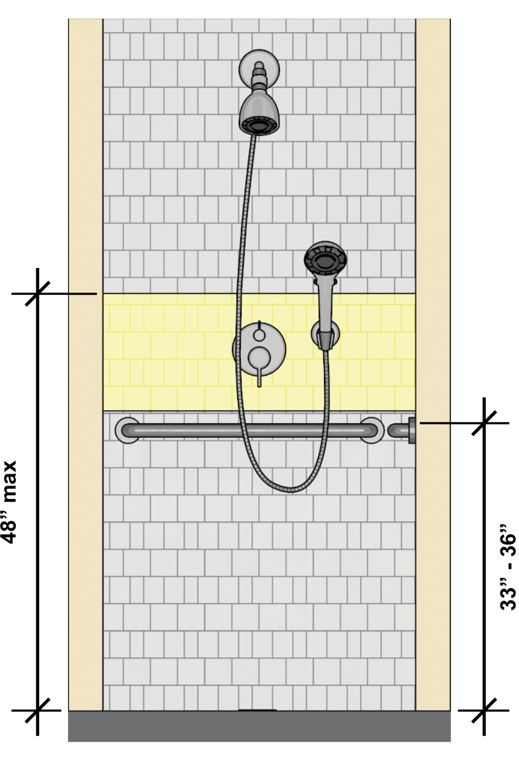 Elevation of side wall shows controls and shower spray unit located
above the grab bar and below a maximum height of 48 inches. The grab bar is 33 inches
to 36 inches high measured to the top of the gripping
surface.