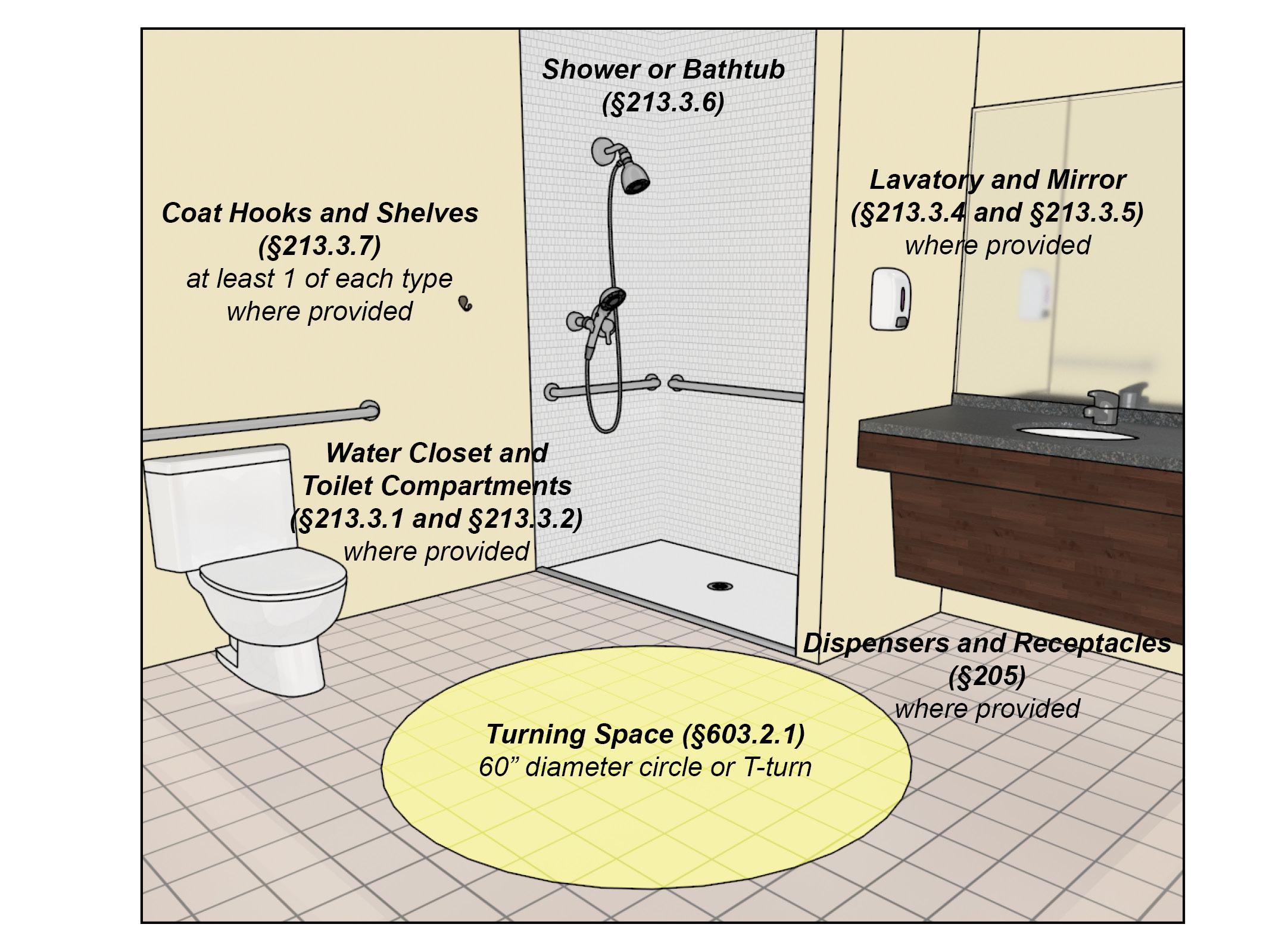 Components of a single-user bathing room: Shower or Bathtub
(§213.3.6), Lavatory and Mirror (§213.3.4 and §213.3.5) where provided,
Water Closet and Toilet Compartments (§213.3.1 and §213.3.2) where
provided, Dispensers and Receptacles (§205) where provided, Coat Hooks
and Shelves (§213.3.7) at least 1 of each type where provided, Turning
Space (§603.2.1) 60