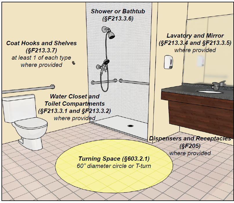 Components of a single-user bathing room: Shower or Bathtub (§F213.3.6), Lavatory and Mirror (§F213.3.4 and §F213.3.5) where provided, Water Closet and Toilet Compartments (§F213.3.1 and §F213.3.2) where provided, Dispensers and Receptacles (§F205) where provided, Coat Hooks and Shelves (§F213.3.7) at least 1 of each type where provided, Turning Space (§603.2.1)  60