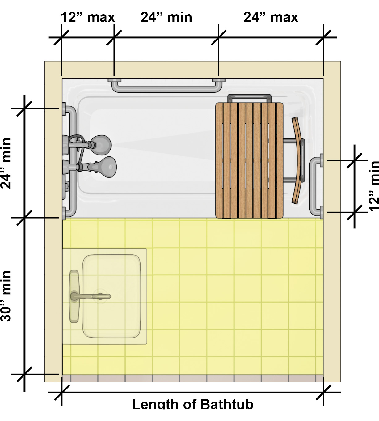 Tub with removable seat with grab bars on three walls: one on
control wall 24" min. long, two parallel bars on the back wall that are
24" min. long and 12" max. from the control wall and 24" max. from the
head end wall, and one on the head end 12" min. long located near the
front. Clearance in front of the tub is 30" wide min. and the length of
the tub. A lavatory can overlap this clearance at the control
end.