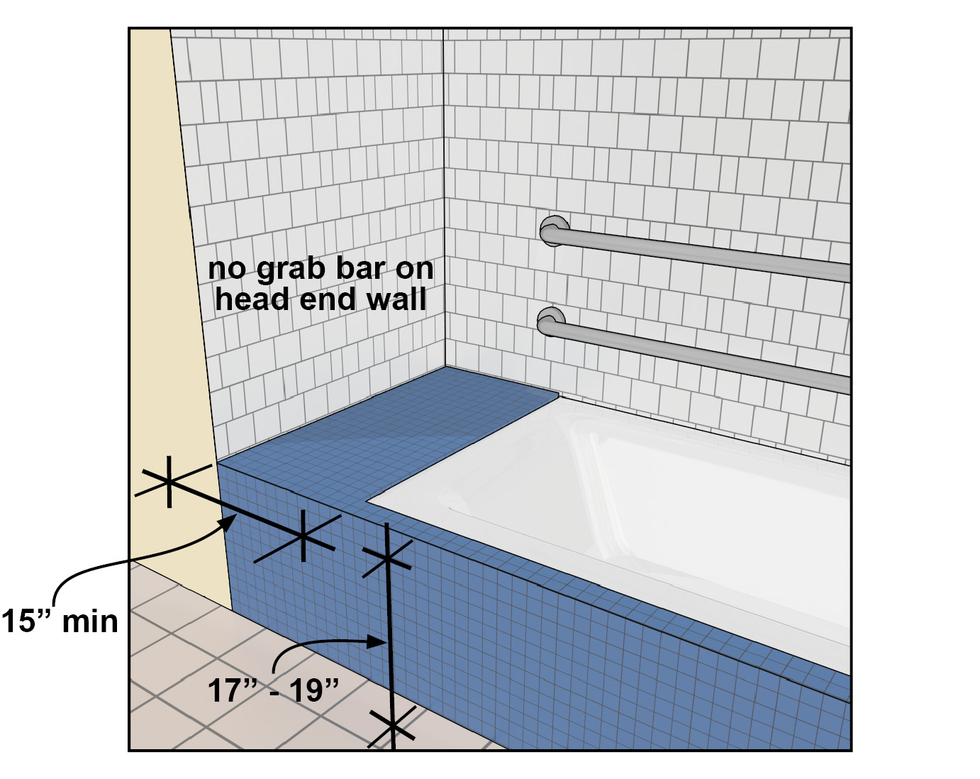 Detail of permanent seat that is 15 inches deep minimum and 17 inches to 19 inches high.
Grab bars on the back wall extend to seat edge. There is no grab bar on
the end wall at the seat.