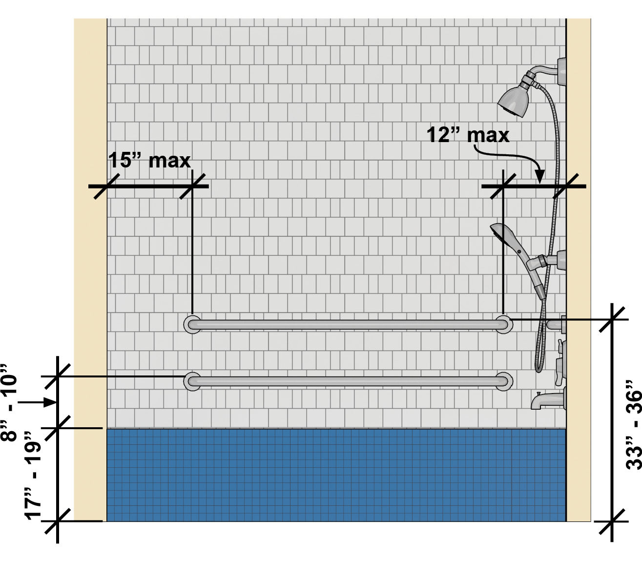 Tub with permanent seat and parallel grab bars on the back wall that
extend 12" max. from the control wall and 15" max. from the head end
wall. One bar is 33" -- 36" high and the other is 8" -- 10" above the
tub rim. The height of the seat is 17" -- 19."