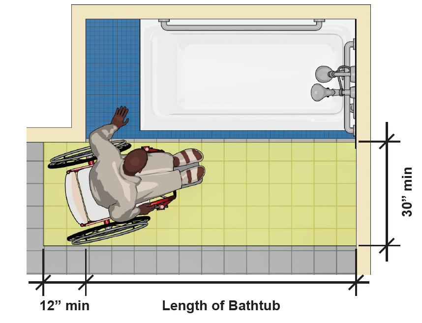 Clearance at a tub with a permanent seat is 30 inches wide minimum and extends
the length of the tub plus 12 inches beyond the head end wall. Persons using
wheelchair shown aligning with permanent seat for side transfer.