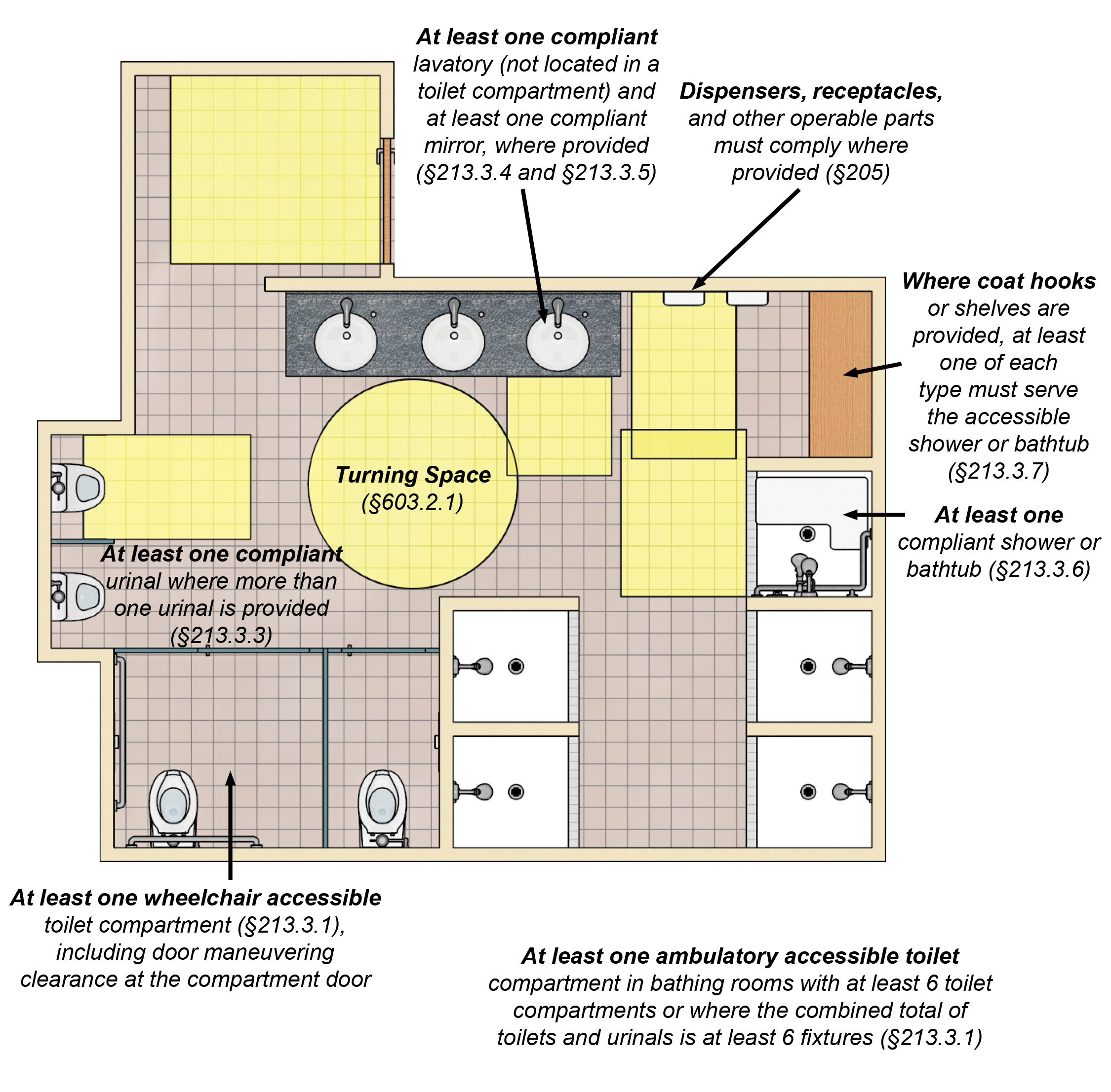 Plan view of multi-user shower room with notes: At least one
wheelchair accessible toilet compartment (§213.3.1), including door
maneuvering clearance at the compartment door. At least one ambulatory
accessible toilet compartment in restrooms with at least 6 toilet
compartments or where the combined total of toilets and urinals is at
least 6 fixtures (§213.3.1). At least one compliant urinal where more
than one urinal is provided (§213.3.3). At least one compliant lavatory
(not located in a toilet compartment) and at least one compliant mirror,
where provided (§213.3.4 and §213.3.5). At least one compliant shower or
bathtub (§213.3.6). Where coat hooks or shelves are provided, at least
one of each type must serve the accessible shower or bathtub (§213.3.7).
Dispensers, receptacles, and other operable parts must comply where
provided (§205). Turning space (§603.2.1).