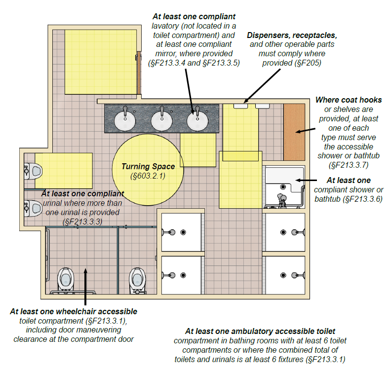 Plan view of multi-user shower room with notes:  At least one wheelchair accessible toilet compartment (§F213.3.1), including door maneuvering clearance at the compartment door. At least one ambulatory accessible toilet compartment in restrooms with at least 6 toilet compartments or where the combined total of toilets and urinals is at least 6 fixtures (§F213.3.1). At least one compliant urinal where more than one urinal is provided (§F213.3.3). At least one compliant lavatory (not located in a toilet compartment) and at least one compliant mirror, where provided (§F213.3.4 and §F213.3.5). At least one compliant shower or bathtub (§F213.3.6). Where coat hooks or shelves are provided, at least one of each type must serve the accessible shower or bathtub (§F213.3.7). Dispensers, receptacles, and other operable parts must comply where provided (§F205). Turning space (§603.2.1). 