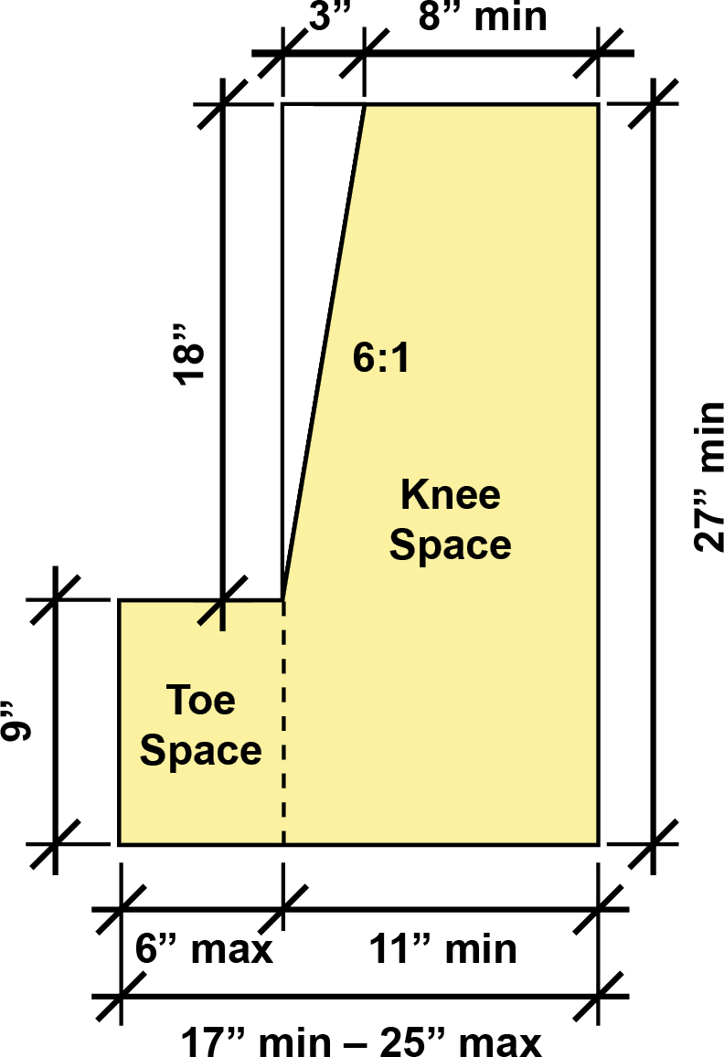 Shown in profile: Knee space 11 inches deep and toe space 6 inches deep for a total depth of 17 inches. The leading edge of the knee space is 27 inches high min and extends in 8 inches min, then reduces to 9 inches over a 3 inch space (6:1 slope). The clearance continues as toe space 9 inches.