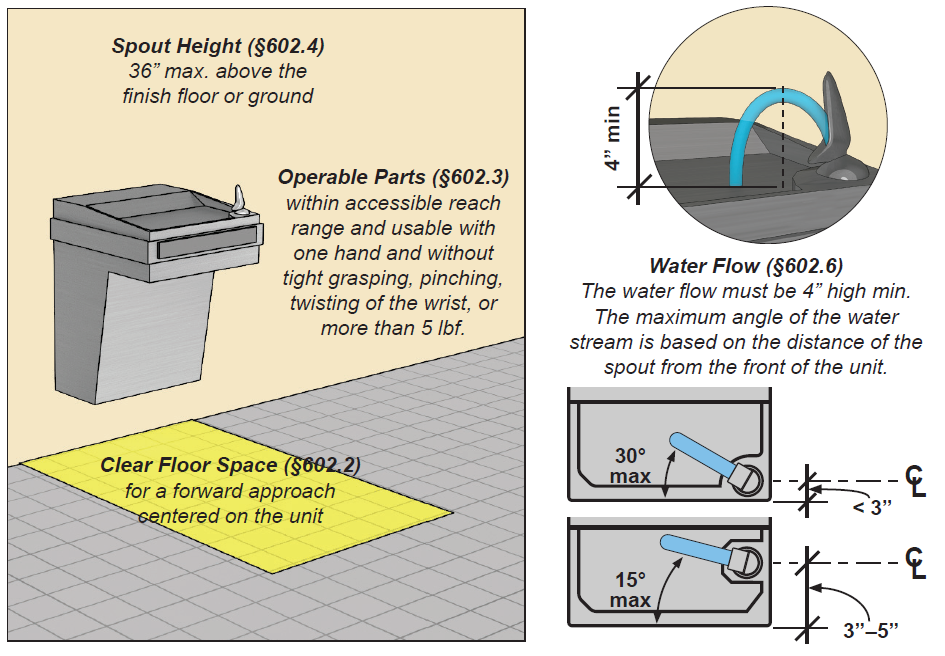 Wall-mounted wheelchair accessible drinking fountain with forward
approach clear floor space highlighted. Notes: Clear Floor Space
(§602.2) for a forward approach centered on the unit; Operable Parts
(§602.3) within accessible reach range and usable with one hand and
without tight grasping, pinching, twisting of the wrist, or more than 5
lbf.; Spout Height (§602.4) 36 inches maximum above the finish floor or ground.
Figure: Detail of spout and water flow 4 inches high minimum. Caption: Water Flow
(§602.6). Figure: A drinking fountain in plan view with a spout less
than 3 inches from the front of unit and an angle of the water stream 30
degrees maximum measured horizontally relative to the face of the unit. A
drinking fountain in plan view with a spout 3 inches to 5 inches from the front of
unit and an angle of the water stream 15 degrees maximum measured
horizontally relative to the face of the
unit.