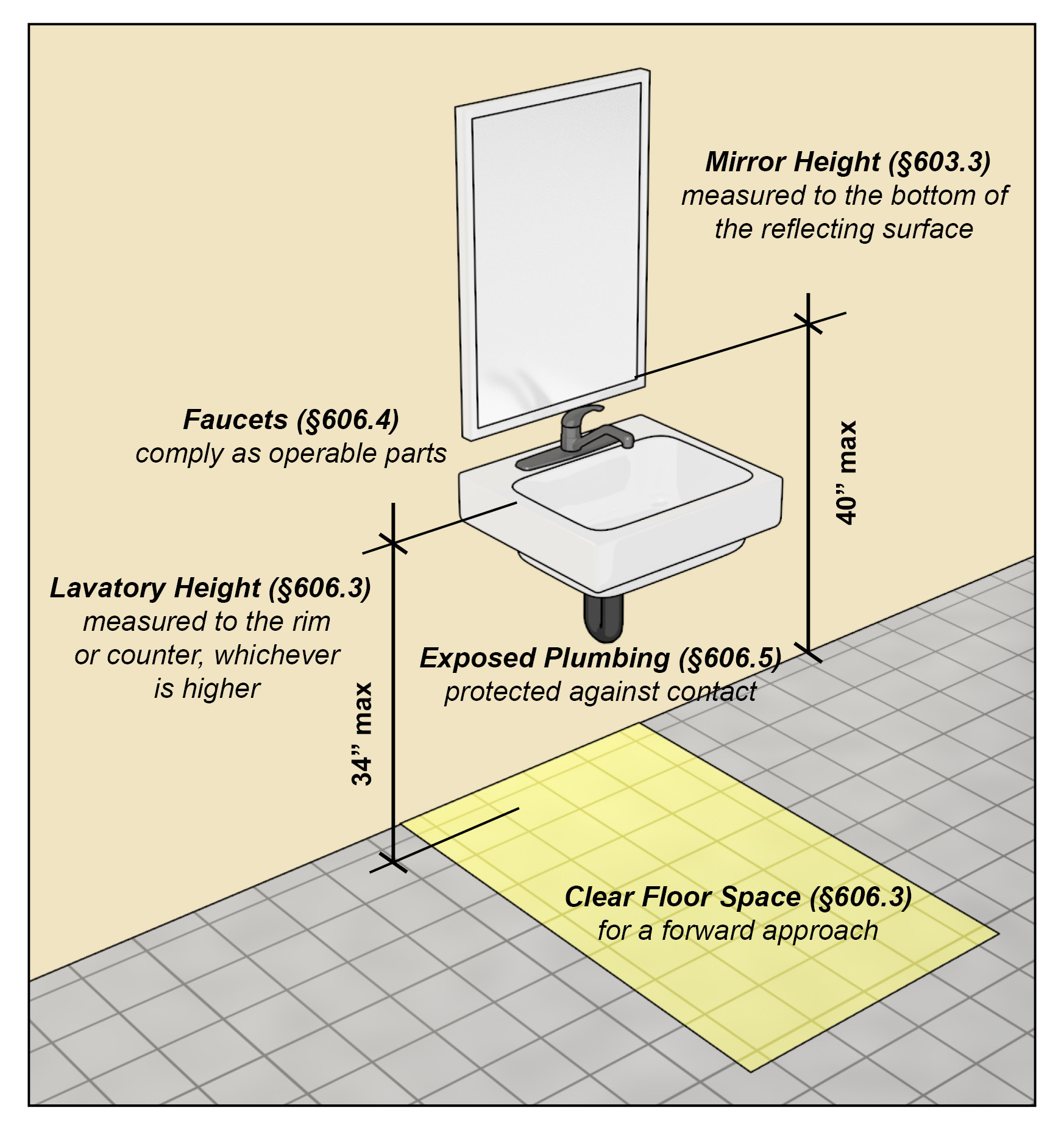 Wall-mounted lavatory with mirror and highlighted clear floor space.