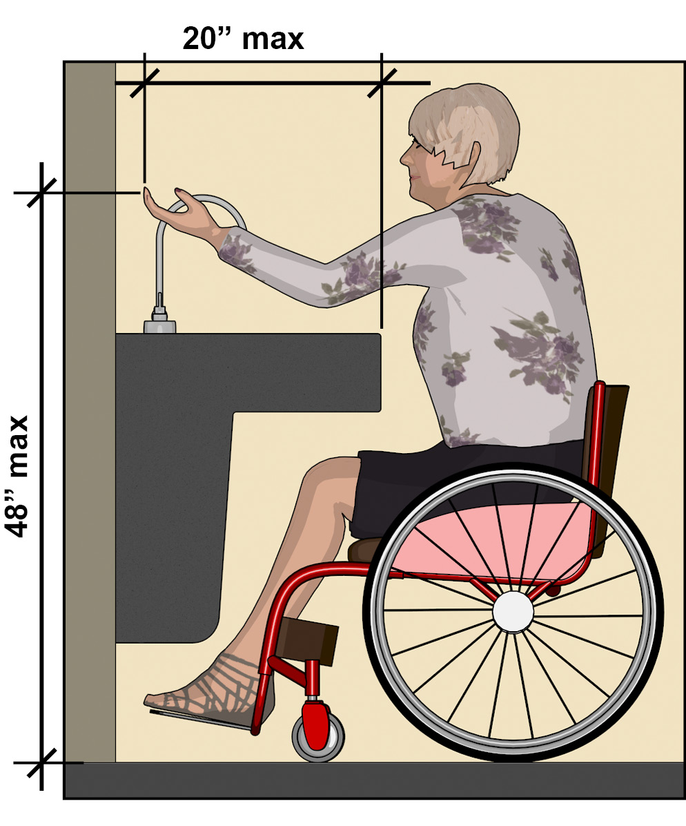 Person using wheelchair reaching over counter to use faucet controls. A vertical red dotted line indicates reach range to faucet controls does not extend beyond the leading edge of a highlighted knee and toe clearance space.