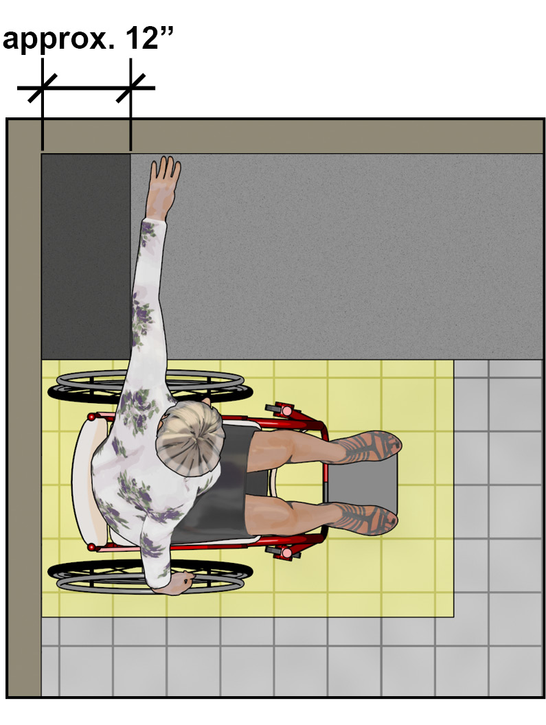 Plan view of person using wheelchair with their back positioned against side wall and extending arm for side reach over counter.  Difficult to reach counter space approximately 12 inches from side wall is highlighted.