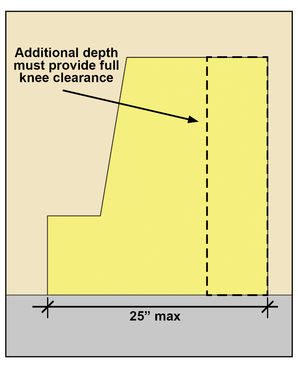 Side view diagram of knee and toe space, showing knee and toe space 25 inches deep maximum.  Note over arrow reads: Additional depth must provide full knee clearance.