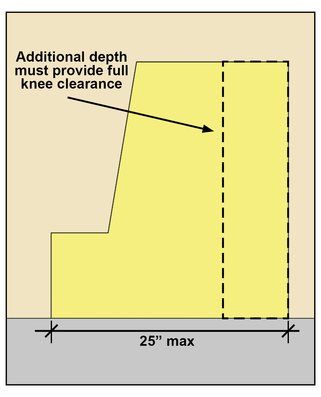 Side view diagram of knee and toe space. Labels read: TOW SPACE and KNEE SPACE.