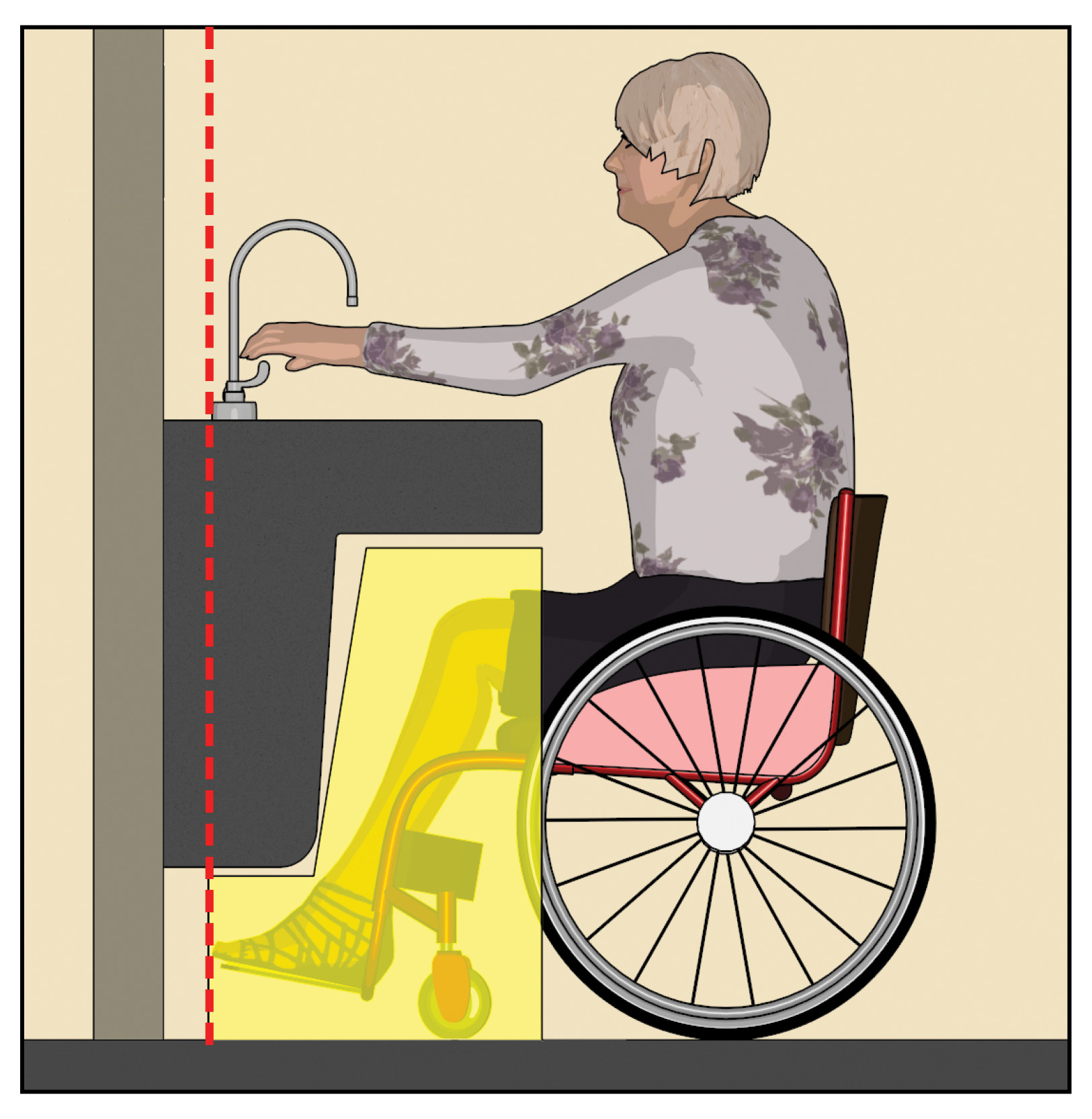 Person using wheelchair reaching over counter to use faucet controls.  A vertical red dotted line indicates reach range to faucet controls does not extend beyond the leading edge of a highlighted knee and toe clearance space.
