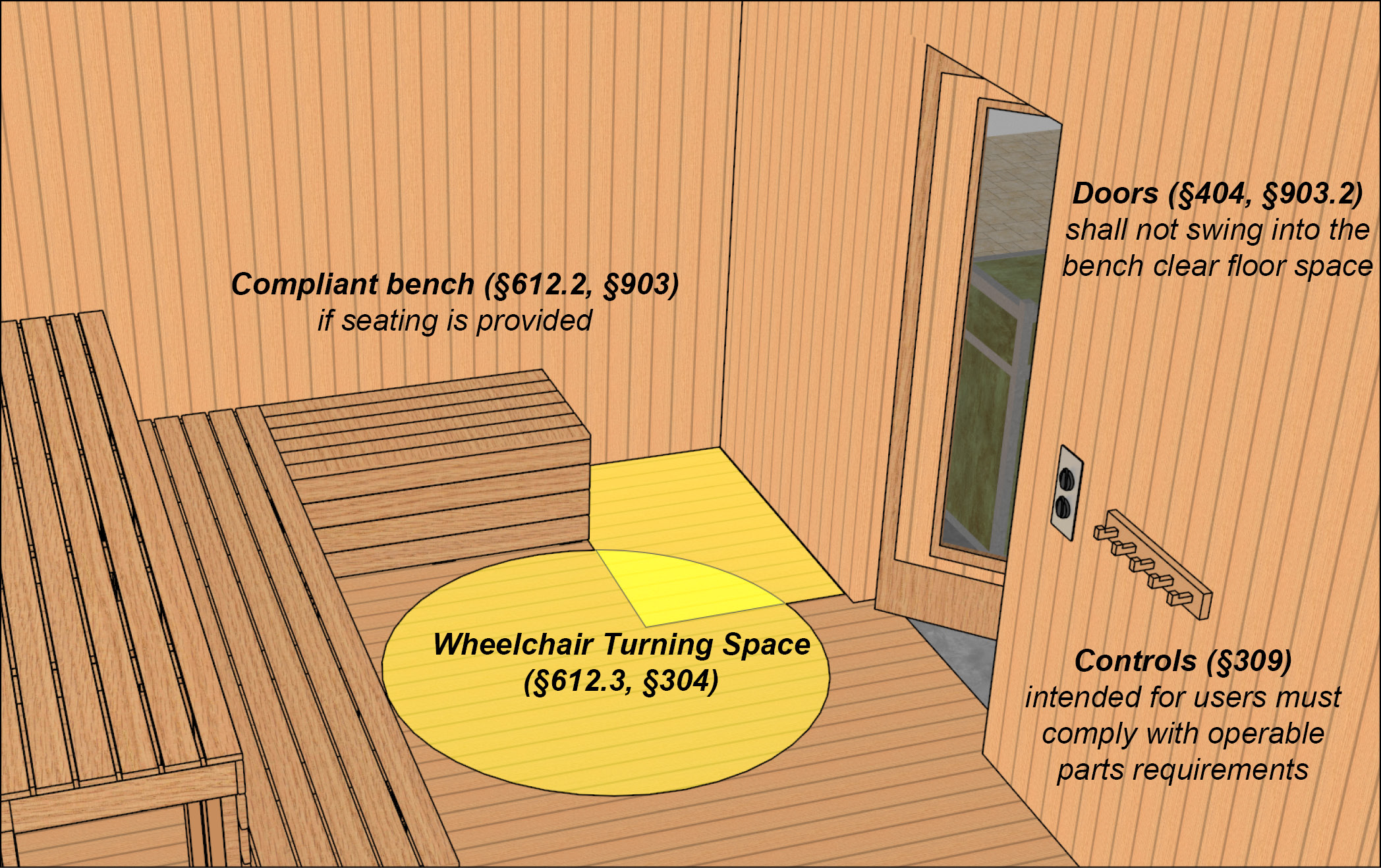 Elevated perspective view of the inside of a sauna.  A highlighted circle of wheelchair turning space is in front of the door, and a highlighted rectangle of clear floor space is adjacent to the short axis of the accessible bench.