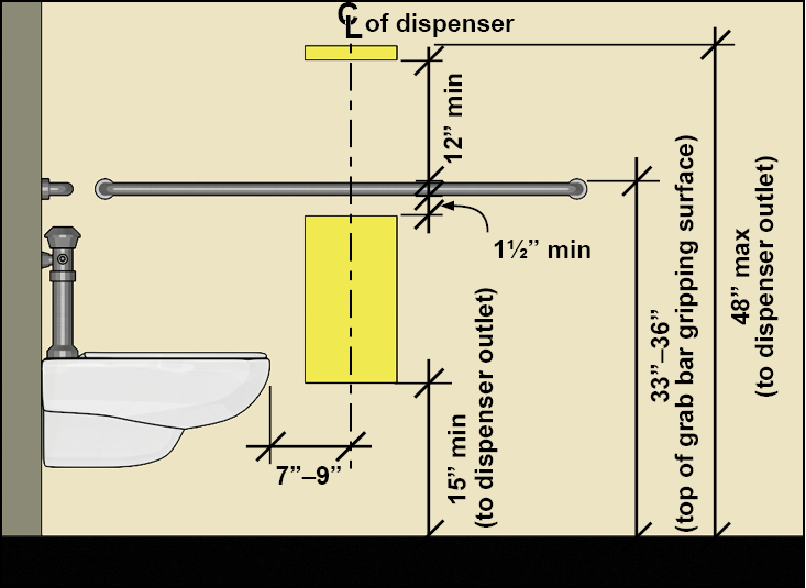 Non-recessed toilet paper dispenser location 15" min. high and 1
1/2" min. below the grab bar and 12" min. above the grab bar and 48"
high, measured to the outlet; centerline 7" - 9" beyond leading edge
of water closet