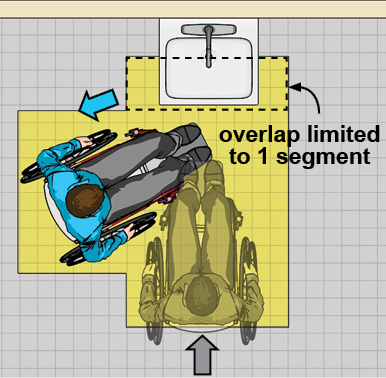 Lavatory with knee and toe space shown overlapping only one segment of the T-shaped turning space. This overlap is limited to one segment so that the other two segments of the T are clear for approach and backing up.