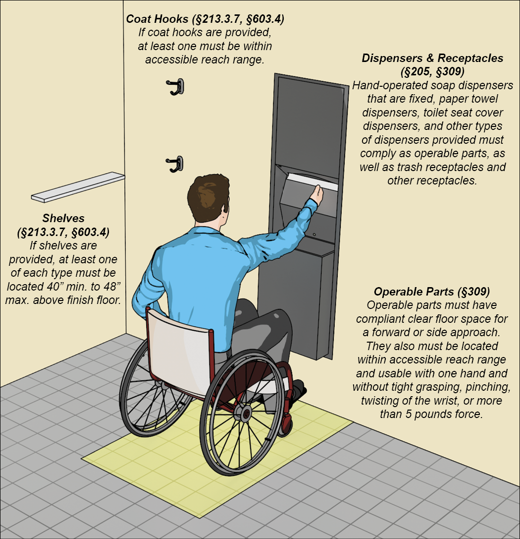 Person using a wheelchair at a paper towel dispenser with a
receptacle. Clear floor space at the dispenser is highlighted. Notes:
Dispensers & Receptacles (§205, §309), Hand-operated soap dispensers
that are fixed, paper towel dispensers, toilet seat cover dispensers,
and other types of dispensers provided must comply as operable parts, as
well as trash receptacles and other receptacles. Operable Parts (§309),
Operable parts must have compliant clear floor space for a forward or
side approach. They also must be located within accessible reach range
and usable with one hand and without tight grasping, pinching, twisting
of the wrist, or more than 5 pounds force. Coat Hooks (§213.3.7, §603.4)
If coat hooks are provided, at least one must be within accessible reach
range. Shelves (§213.3.7, §603.4) If shelves are provided, at least one
of each type must be located 40 inches minimum to 48 inches maximum AFF.