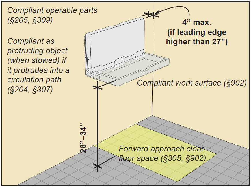Wall-mounted baby-changing table in a toilet room. Table surface is
28 inches to 34 high and must comply as a work surface (§902) and clear floor
space for a forward approach to the table is shown. When stowed, the
table projection from the wall is limited to 4 inches maximum if the leading edge
is higher than 27." Notes: Compliant as protruding object (when stowed)
if it protrudes into a circulation path (§204, §307); Compliant operable
parts (§205,
§309).