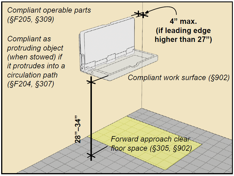 Wall-mounted baby-changing table in a toilet room.  Table surface is 28” – 34 high and must comply as a work surface (§902) and clear floor space for a forward approach to the table is shown.  When stowed, the table projection from the wall is limited to 4” max. if the leading edge is higher than 27.”  Notes: Compliant as protruding object (when stowed) if it protrudes into a circulation path (§F204, §307); Compliant operable parts (§F205, §309).