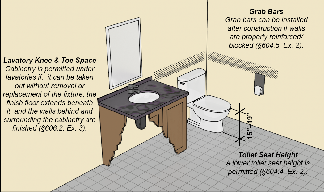 Dwelling unit toilet room with a water closet with a 15 inches to 19 inches seat
height and lavatory with base cabinetry. Notes: Toilet Seat Height - A
lower toilet seat height is permitted (§604.4, Ex. 2). Grab Bars Grab
bars can be installed after construction if walls are properly
reinforced/ blocked (§604.5, Ex. 2). Lavatory Knee & Toe Space Cabinetry
is permitted under lavatories if: it can be taken out without removal or
replacement of the fixture, the finish floor extends beneath it, and the
walls behind and surrounding the cabinetry are finished (§606.2, Ex.
3).