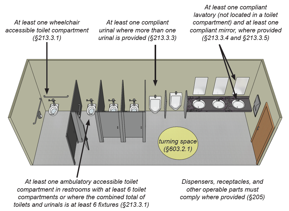 Multi-user men's room with toilet compartments, urinals, lavatories.
Notes: At least one wheelchair accessible toilet compartment (§213.3.1)
At least one compliant urinal where more than one urinal is provided
(§213.3.3) At least one compliant lavatory (not located in a toilet
compartment) and at least one compliant mirror, where provided (§213.3.4
and §213.3.5) At least one ambulatory accessible toilet compartment in
restrooms with at least 6 toilet compartments or where the combined
total of toilets and urinals is at least 6 fixtures (§213.3.1)
Dispensers, receptacles, and other operable parts must comply where
provided (§205) turning space (§603.2.1)
