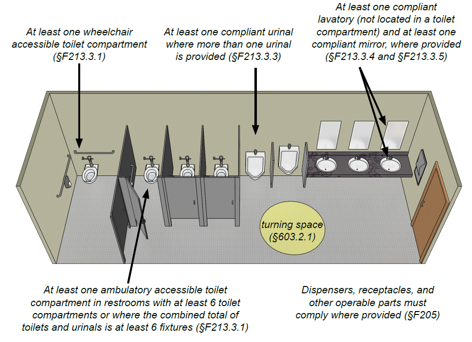 Multi-user men's room with toilet compartments, urinals, lavatories.  Notes: At least one wheelchair accessible toilet compartment (§2F13.3.1) At least one compliant urinal where more than one urinal is provided (§2F13.3.3) At least one compliant lavatory (not located in a toilet compartment) and at least one compliant mirror, where provided (§2F13.3.4 and §2F13.3.5) At least one ambulatory accessible toilet compartment in restrooms with at least 6 toilet compartments or where the combined total of toilets and urinals is at least 6 fixtures (§2F13.3.1) Dispensers, receptacles, and other operable parts must comply where provided (§F205) turning space (§603.2.1)