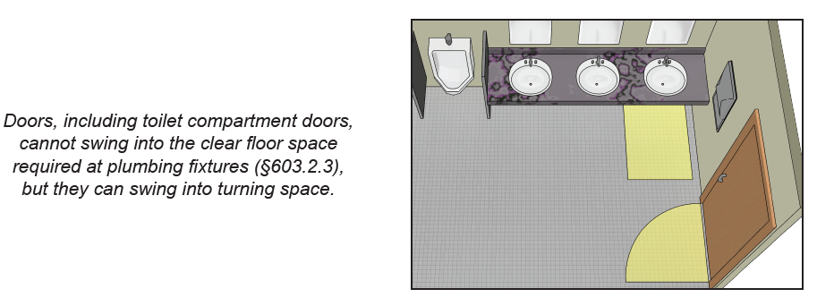 Detail of multi-user toilet room shows door not swinging into lavatory clearance.  Note: Doors, including toilet compartment doors, cannot swing into the clear floor space required at plumbing fixtures (§603.2.3), but they can swing into turning space.