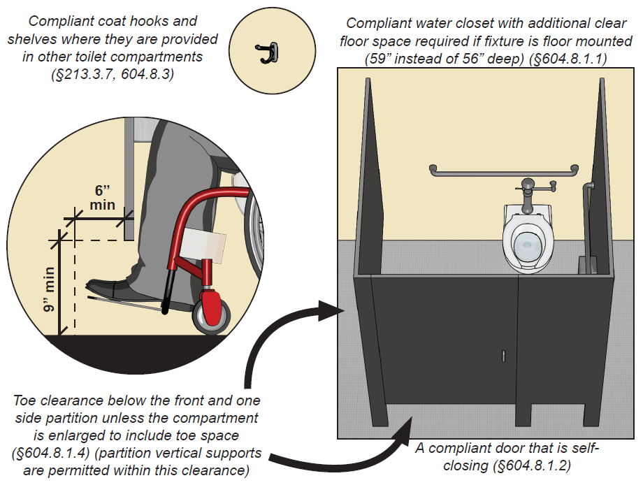 Coat Hook - note: Compliant coat hooks and shelves where they are
provided in other toilet compartments (§213.3.7, 604.8.3). Wheelchair
accessible toilet compartment with toe clearance below the front
partition and one side partition. Notes: Compliant water closet with
additional clear floor space required if fixture is floor mounted (59 inches
instead of 56 inches deep) (§604.8.1.1). Toe clearance below the front and one
side partition unless the compartment is enlarged to include toe space
(§604.8.1.4) (partition vertical supports are permitted within this
clearance)