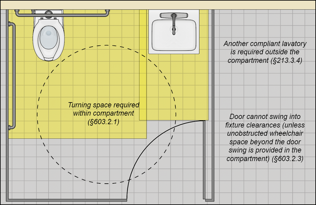 Ada Restroom Requirements