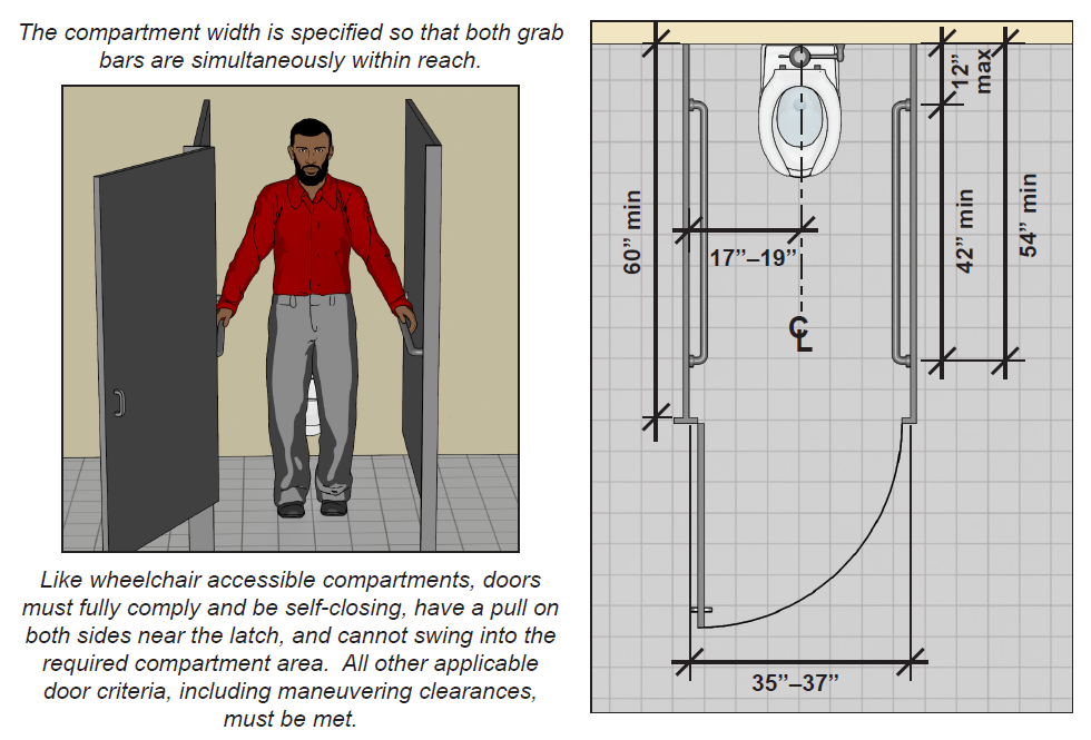 Man standing in ambulatory accessible toilet compartment and gripping
both parallel grab bars. Figure: Ambulatory accessible compartment that
is 35" -- 37" min. wide and 60" min. deep. Water closet centerline is
17" -- 19" from side partition. Grab bars are provided on both sides and
must be 12" max. from the back wall, 42" long min. and extend 54" min.
to the front of the compartment.