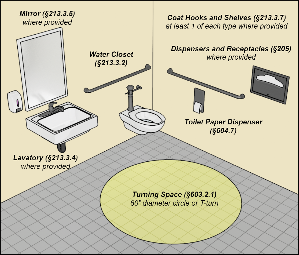 Single-user toilet room with elements noted: Water Closet (§213.3.2),
Toilet Paper Dispenser (§604.7), Lavatory (§213.3.4) where provided,
Mirror (§213.3.5) where provided, Coat Hooks and Shelves (§213.3.7) at
least 1 of each type where provided, Dispensers and Receptacles (§205)
where provided, Turning Space (§603.2.1) 60 inches diameter circle or
T-turn.
