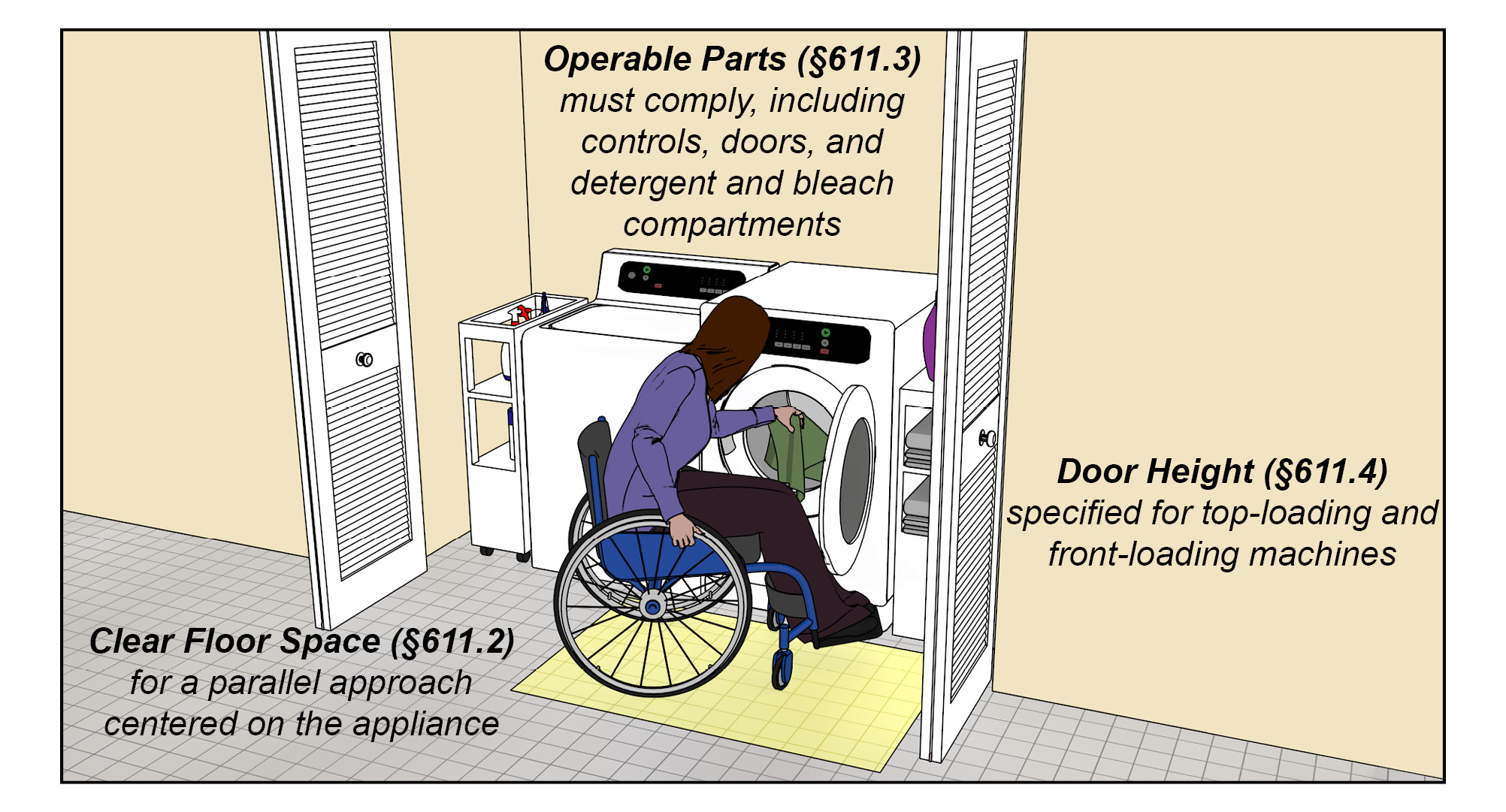 Person in a wheelchair loading clothes into a dryer and positioned within a highlighted clear floor space.