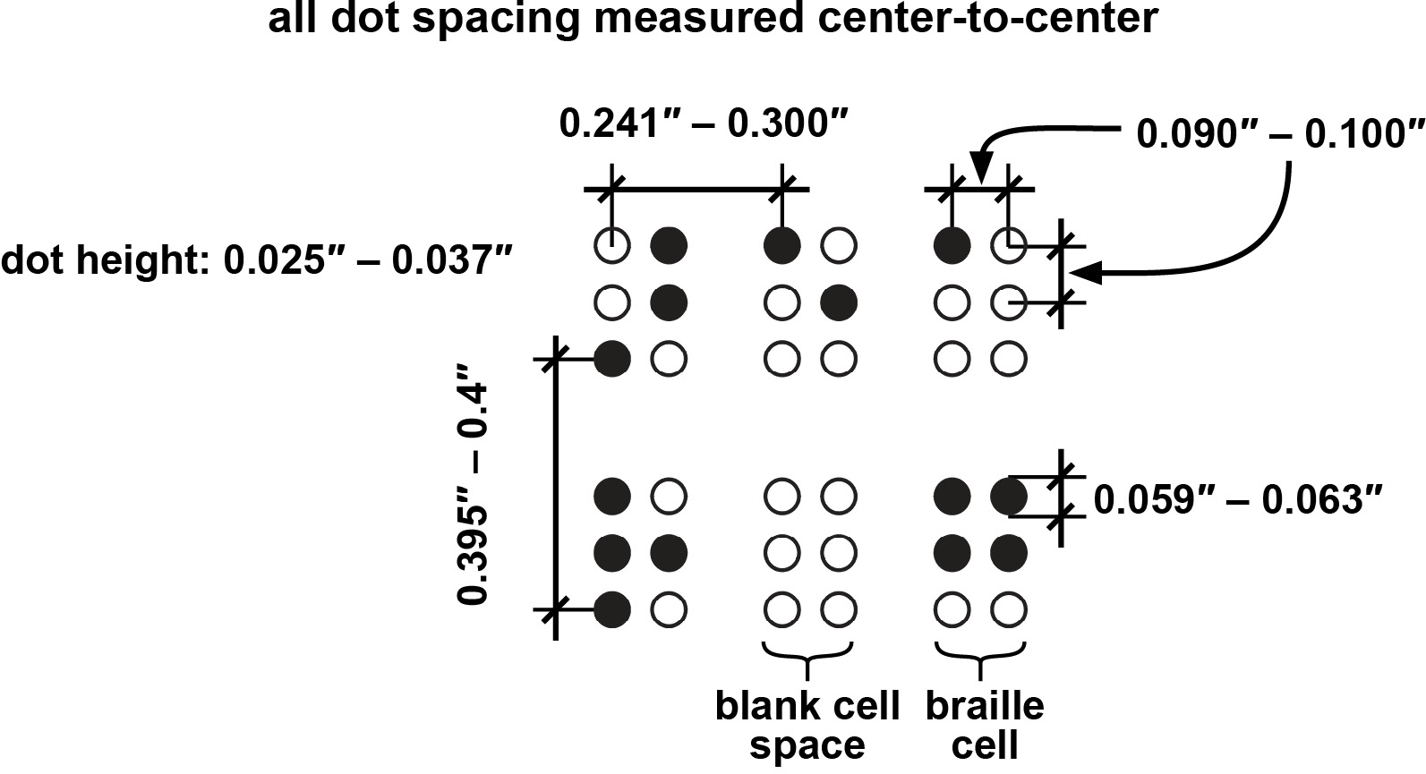 Six braille characters with dimension lines identifying size and spacing of braille dots and cells.
