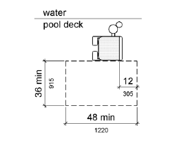 A plan view of clear deck space at pool lifts shows a clear deck space 36 inches (915 mm) wide minimum and 48 inches (1220 mm) long minimum is shown parallel to the seat, on the side of the seat opposite the water.  The 48-inch length extends from a line located 12 inches behind the rear edge of the seat.