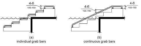 Two elevation drawings show grab bars at transfer systems.  Figure (a) shows individual grab bars on the platform and each step with the top of the gripping surface 4 to 6 inches (100 to 150 mm) above each step and transfer platform.  Figure (b) shows a continuous grab bar with the top of the gripping surface 4 to 6 inches (100 to 150) above the step nosing and transfer platform.