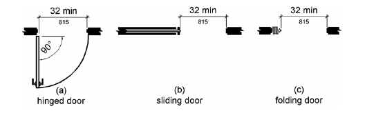 Figure (a) shows in plan view a hinged door open 90 degrees with a clear opening width 32 inches (815 mm) minimum, measured from the face of the door to the opposite stop. Figure (b) shows an open sliding door with a clear opening width 32 inches (815 mm) minimum. Figure (c) shows an open folding door with a clear opening width 32 inches (815 mm) minimum.