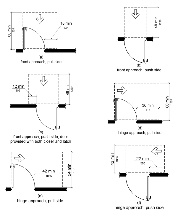 Figures (a) – (c) Front Approaches. Maneuvering space on the pull side extends 18 inches (455 mm) minimum beyond the latch side of the door and 60 inches (1525 mm) minimum perpendicular to the doorway. On the push side of doors not equipped with a closer or latch, the maneuvering space is the same width as the door opening and extends 48 inches (1220 mm) minimum perpendicular to the doorway. At doors equipped with both a closer and a latch, the maneuvering space extends 12 inches (305 mm) minimum beyond the latch side of the door and 48 inches (1220 mm) minimum perpendicular to the doorway. Figures (d) – (f) Hinge Approaches. Maneuvering space on the pull side extends 36 inches (915 mm) minimum beyond the latch side of the door and 60 inches (1525 mm) minimum perpendicular to the doorway; if this space extends 42 inches (1065 mm) minimum beyond the latch side of the door, it can extend 54 inches (1370 mm) minimum perpendicular to the doorway.