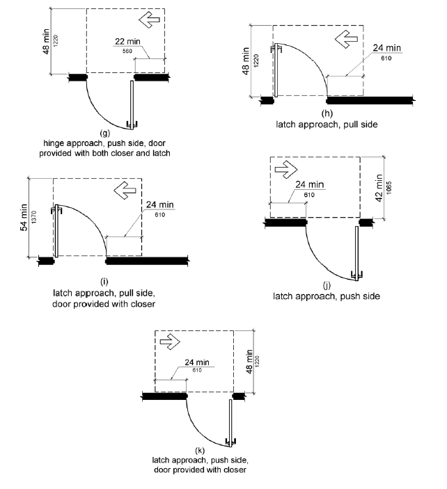 Figure (g) Hinge Approach. On the push side, maneuvering space extends 22 inches (560 mm) from the hinge side of the doorway and 48 inches (1220 mm) minimum perpendicular to the doorway at doors with both a closer and a latch or 42 inches (1065 mm) at doors that do not have both a closer and a latch. Figures (h) – (k) Latch Approaches.Maneuvering space on the pull side extends 24 inches (915 mm) minimum beyond the latch side of the door and 54 inches (1525 mm) minimum perpendicular to the doorway; if the door has both a closer and a latch; if the door does not, the space can be 48 inches (1220 mm) minimum measured perpendicular to the doorway. On the push side, maneuvering space extends 24 inches (560 mm) from the latch side of the doorway and 48 inches (1220 mm) minimum perpendicular to the doorway if the door has both a closer and a latch; if it does not, the space can extend 42 inches (1065 mm) minimum measured perpendicular to the doorway.