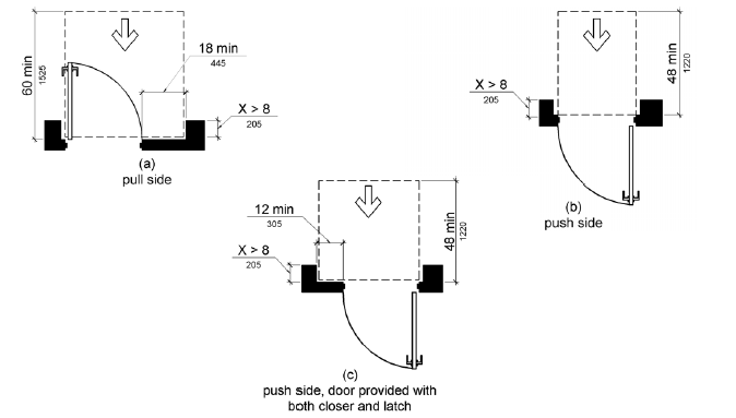 Figure 404.2.4.3 Maneuvering Clearance at Recessed Doors and Gates. Figures (a) – (c) show front approaches at doors recessed more than 8 inches (455 mm). Maneuvering space on the pull side extends 18 inches (455 mm) minimum beyond the latch side of the door and 60 inches (1525 mm) minimum perpendicular to the plane of the doorway. On the push side of doors not equipped with a closer or latch, the maneuvering space is the same width as the door opening and extends 48 inches (1220 mm) minimum perpendicular to the plane of the doorway. At doors equipped with both a closer and a latch, the maneuvering space extends 12 inches (305 mm) minimum beyond the latch side of the door and 48 inches (1220 mm) minimum measured perpendicular to the plane of the doorway.