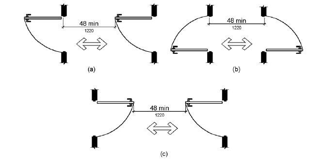 Figure (a) shows two doors in series which swing in the same direction. Space between the doors must be at least 48 inches (1220 mm) minimum plus the width of the in-swinging door. Figure (b) shows two doors in series which swing away from the space between the doors. The space separating the doors must be at least 48 inches (1220 mm) long. Figure (c) shows two doors in series which both swing in towards the space between the doors. The space separating the doors must be at least 48 inches (1220 mm) plus the width of both in-swinging doors