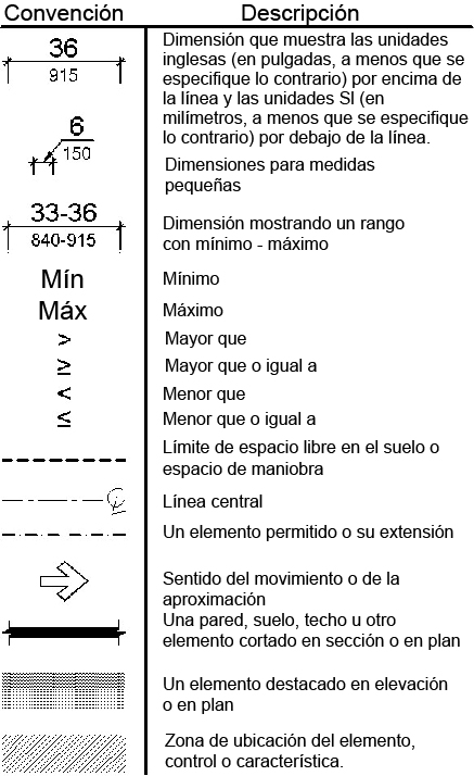 Las líneas de dimensión muestran las unidades inglesas por encima de la línea (en pulgadas a menos que se indique lo contrario) y las unidades SI (en milímetros a menos que se indique lo contrario). Las pequeñas mediciones muestran la cota con una flecha que apunta a la línea de cota. Los rangos de dimensión se muestran por encima de la línea en pulgadas y por debajo de la línea en milímetros.  “Min” se refiere al mínimo, y “max” se refiere al máximo.  Los símbolos matemáticos indican mayor que, mayor que o igual a, menor que, y menor que o igual a.  Una línea discontinua identifica el límite del espacio libre del piso o el espacio de maniobra. Una línea con disparo alterno y guiones largos con una “C” y una “L” al final indican la línea central.  Una línea discontinua con espacios más largos indica un elemento permitido o su extensión.  Una flecha es para identificar la dirección de viaje o aproximación.  Una línea negra gruesa se utiliza para representar una pared, piso, techo u otro elemento cortado en sección o plano.  El sombreado gris se utiliza para mostrar un elemento en elevación o planta.  El rayado se utiliza para mostrar la zona de ubicación de elementos, controles o entidades.  Los términos definidos por este documento se muestran en cursiva