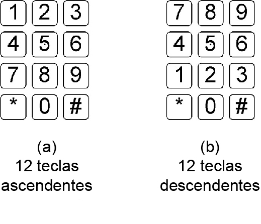 La figura (a) muestra un diseño ascendente de 12 teclas con “1” en la esquina superior izquierda, como un teléfono.  La figura (b) muestra un diseño descendente con “7” en la esquina superior izquierda, como un teclado numérico de computadora