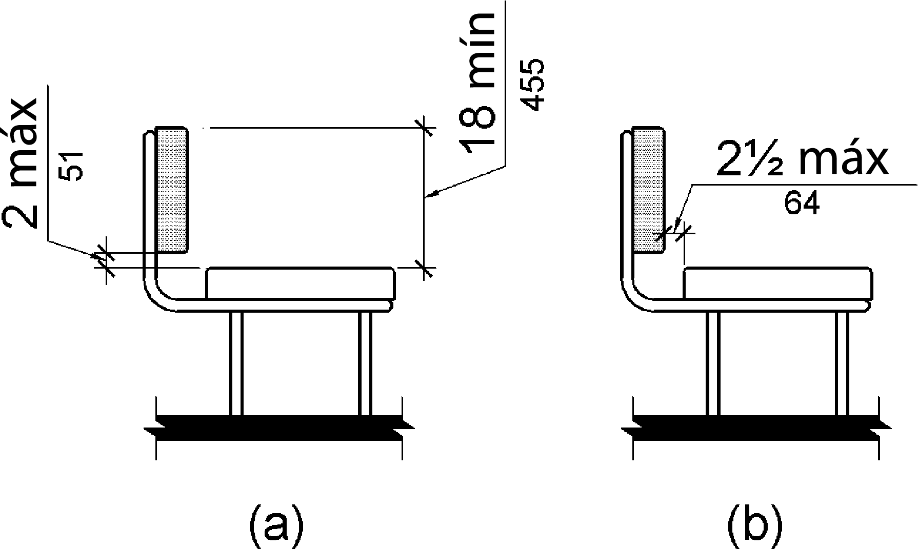 La figura (a) es un dibujo de elevación de un banco con respaldo.  El borde inferior del respaldo es de 2 pulgadas (51 mm) como máximo por encima de la superficie del asiento y el borde superior del respaldo está a 18 pulgadas (455 mm) por encima de la superficie del asiento.  La figura (b) muestra la distancia entre el borde trasero del asiento y la cara delantera del soporte trasero como máximo 2 pulgadas (64 mm).
